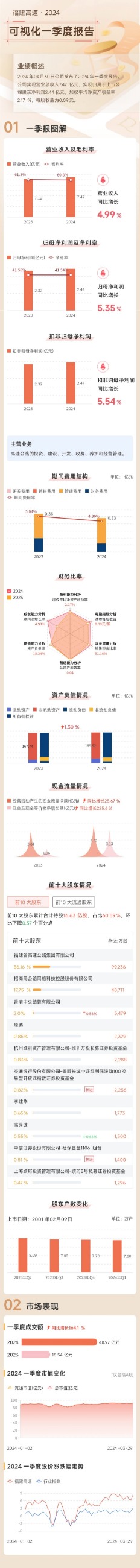 福建发展高速公路股份有限公司|www.noltia.com|股票代码：600033